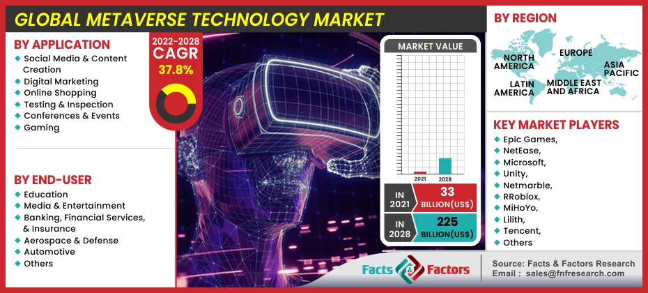 Global Metaverse Technology Market